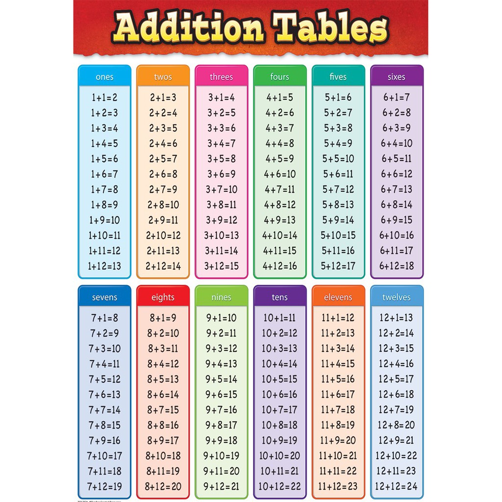 Laminated Addition Tables Chart A4 Size NOW THICKER with 250 ...