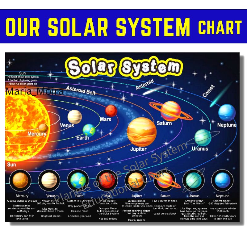 SOLAR SYSTEM PLANETS CHARTS POSTERS, Laminated A4 Size | FOR KIDS ...