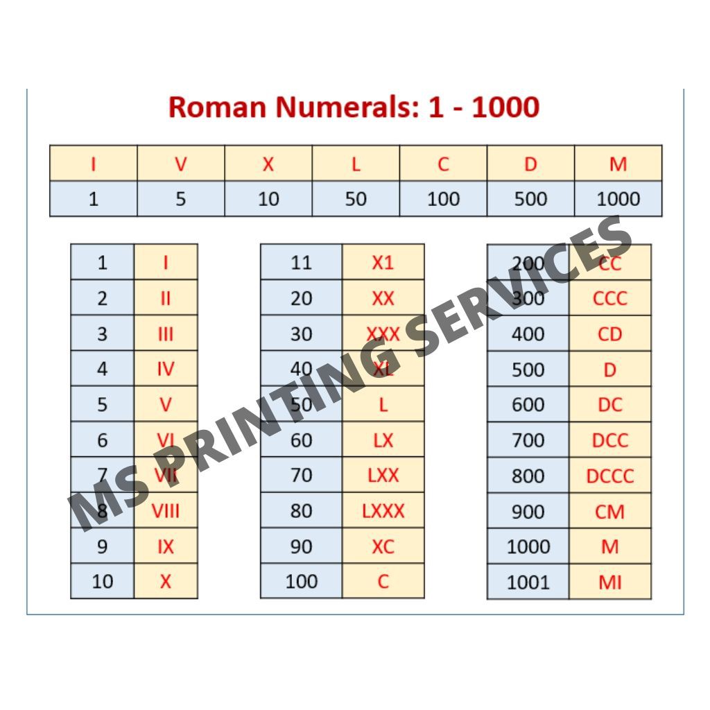 Laminated Chart (Roman Numerals) | Shopee Philippines