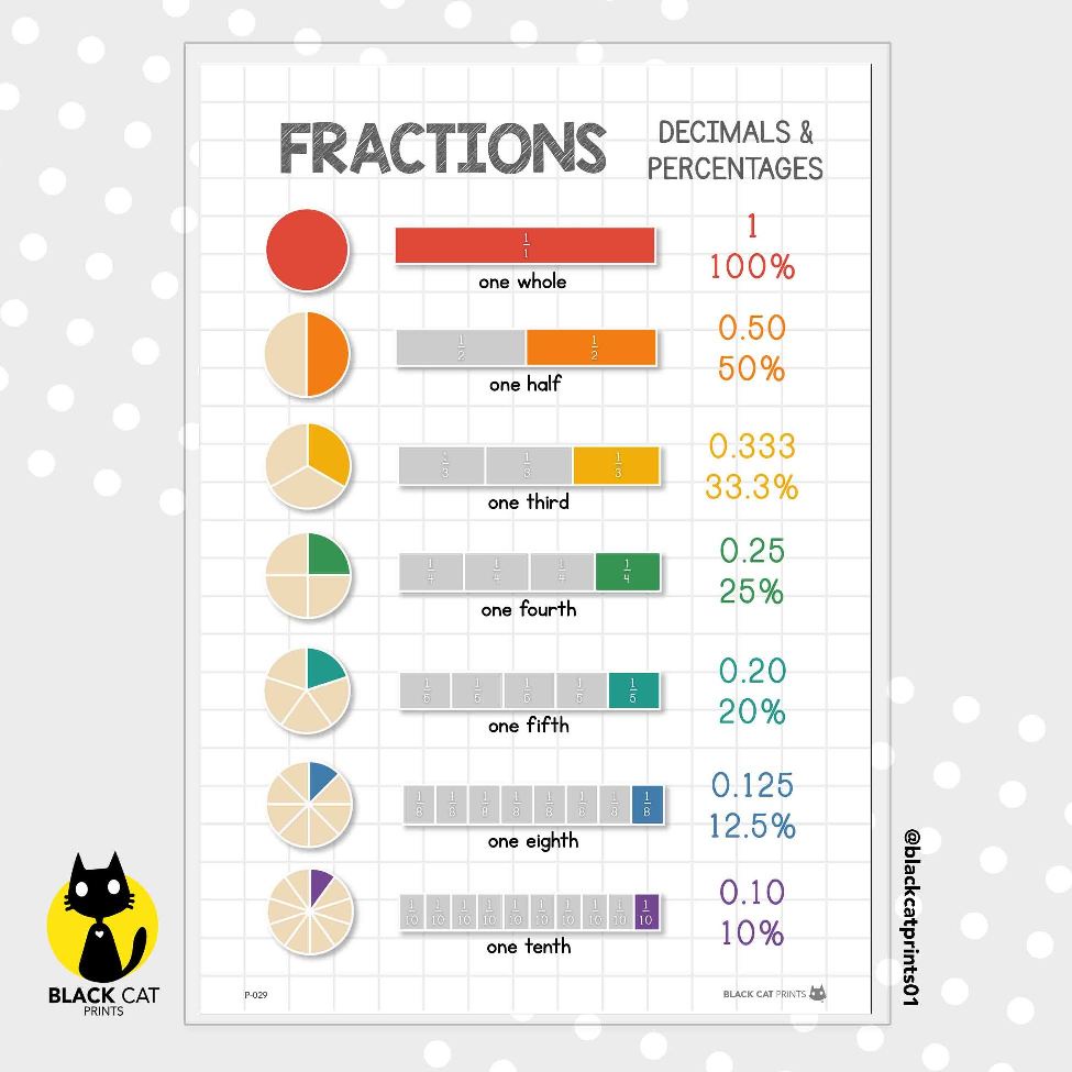 Fraction Decimal Percentages Educational Chart Poster (A4 Size / High ...