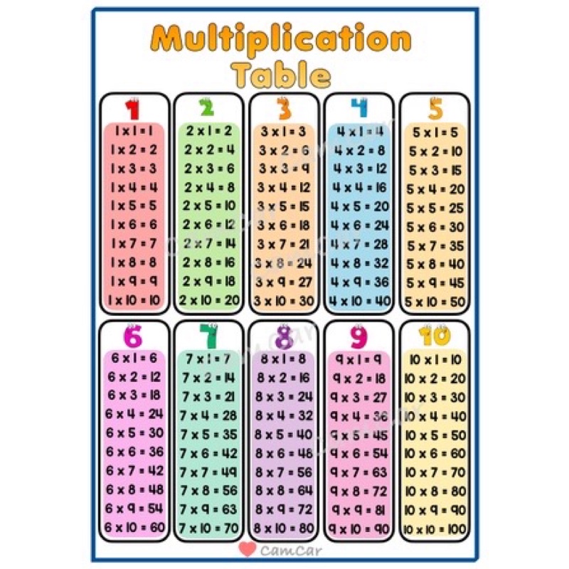 A4 Laminated Wall Chart: Multiplication, Division, Addition ...