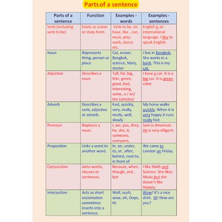 English Parts Of A Sentence Pamphlet 