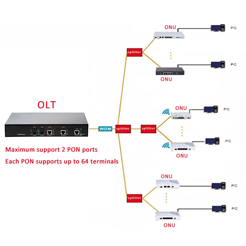 Hioso EPON OLT 2PON Ports FTTH CATV OLT with 2pcs Px20+++ 9DB PON MODULE - Image 5