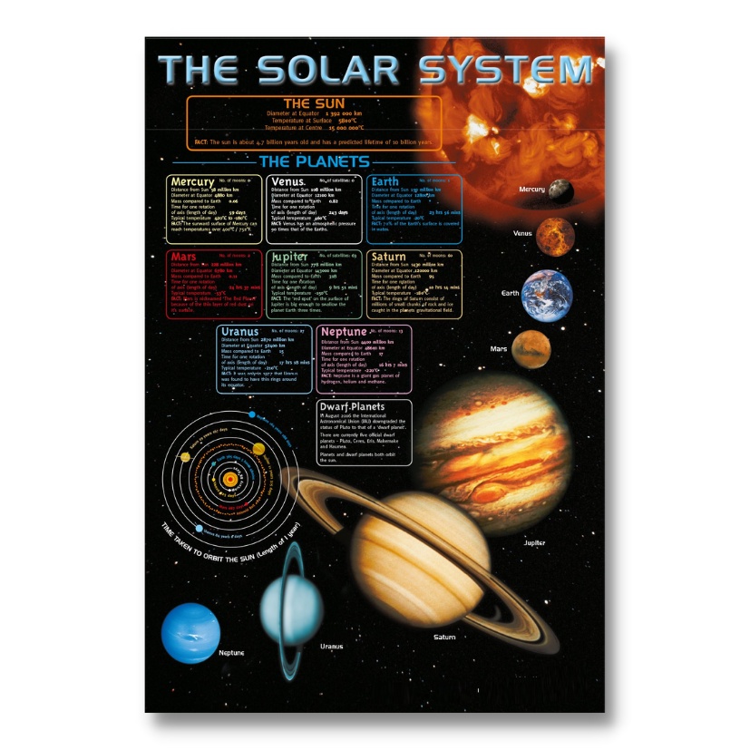 The Solar System Planets Laminated Charts For Kids And Learners