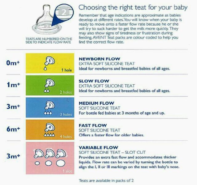Correct flow. Соски Авент таблица. Соски для бутылочек Avent таблица. Бутылки Авент таблица. Avent таблица по возрасту.