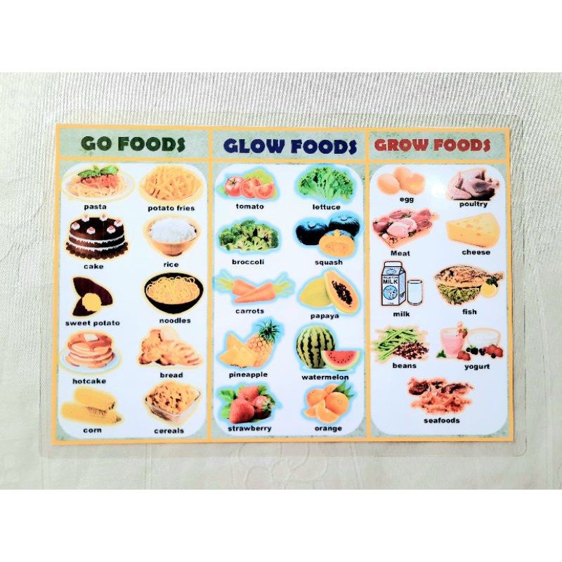 Go Grow Glow Foods laminated educational chart. A4 size(teacher pher