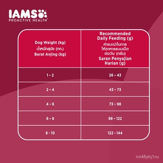 IAMS Proactive Health – Premium Dog Food Dry for Small Breed Adult Dogs, 1.5kg. #4
