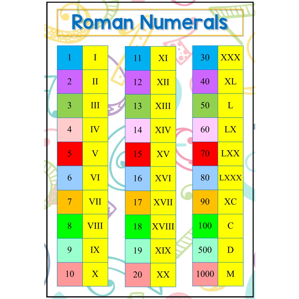 A4 Laminated Educational Roman Numerals Chart for Kids | Shopee Philippines