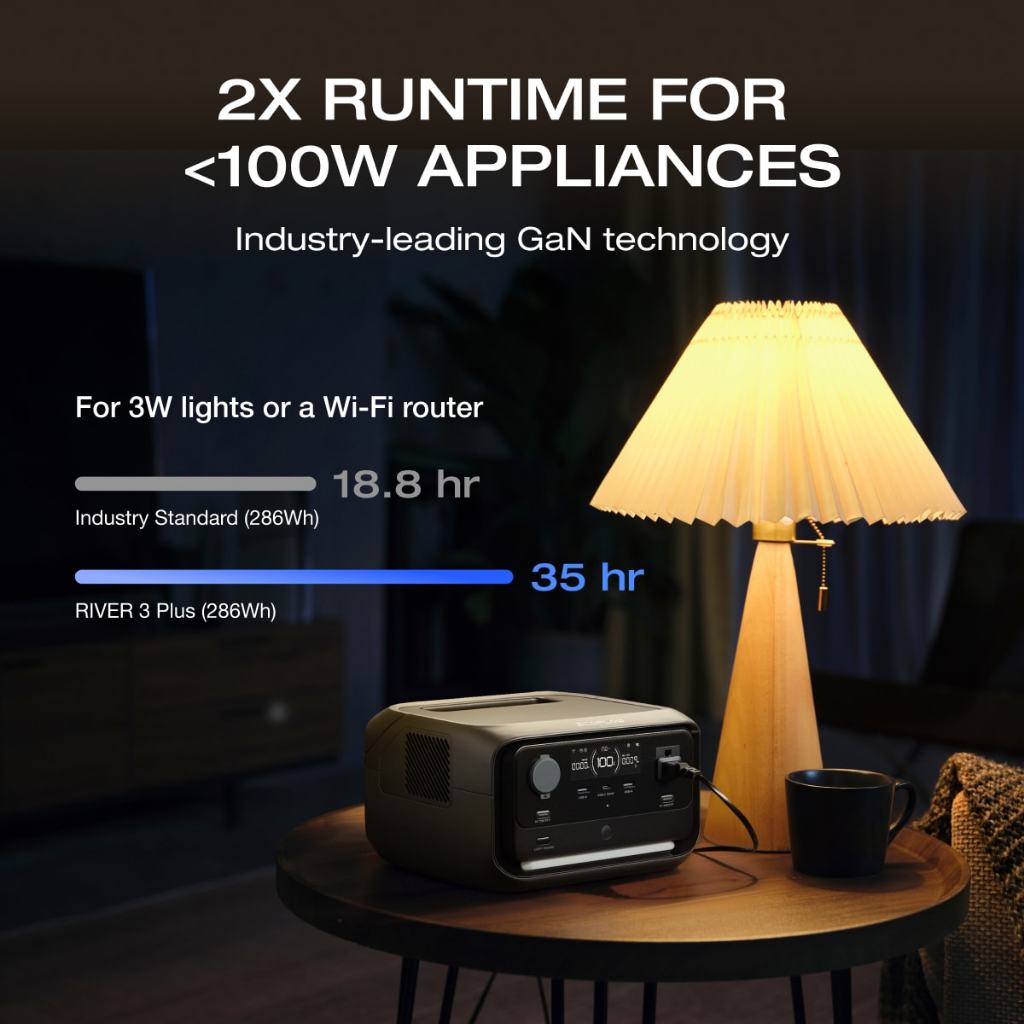 EcoFlow Portable Power Station RIVER 3 Plus, 286Wh LiFePO4 Battery, 3 Up to 1200W AC Outlets, <10 MS UPS, Expandable to 858Wh, <30 dB Quiet, 1Hr Fast Charging Solar Generator for Outdoor Camping/RV — view 2