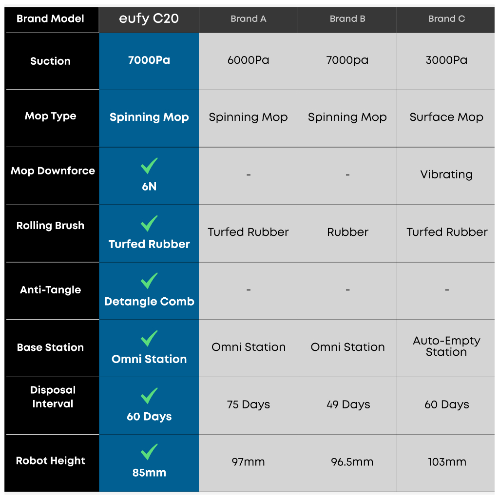 eufy Robot Vacuum Omni C20, 7000 Pa Powerful Suction, 3.35-Inch Ultra-Slim Body, Self Emptying, Auto Mop Washing and Auto Drying for Hands-free Cleaning, All-in-One Station - Image 7