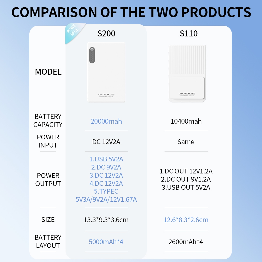 AVIDUS S110 10400mAh 2A Mini UPS Backup Power Supply 5V 9V 12V Voltage Adaptation Output For indoor CCTV Camera Wifi Router — view 2