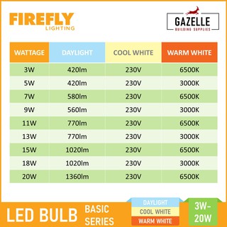 Firefly Basic Series LED A Light Bulb - 3 - 20 Watts Daylight Warm ...