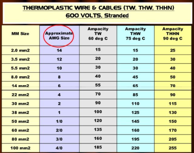 Thhn Wire Sizes Table Philippines