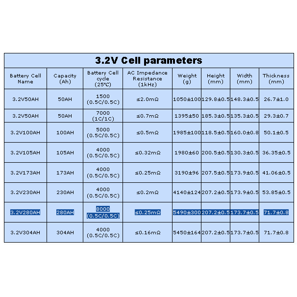 BRAND NEW 280AH EVE LF280K Lifepo4 Battery Lithium Iron Rechargeable Prismatic High Capacity — view 2