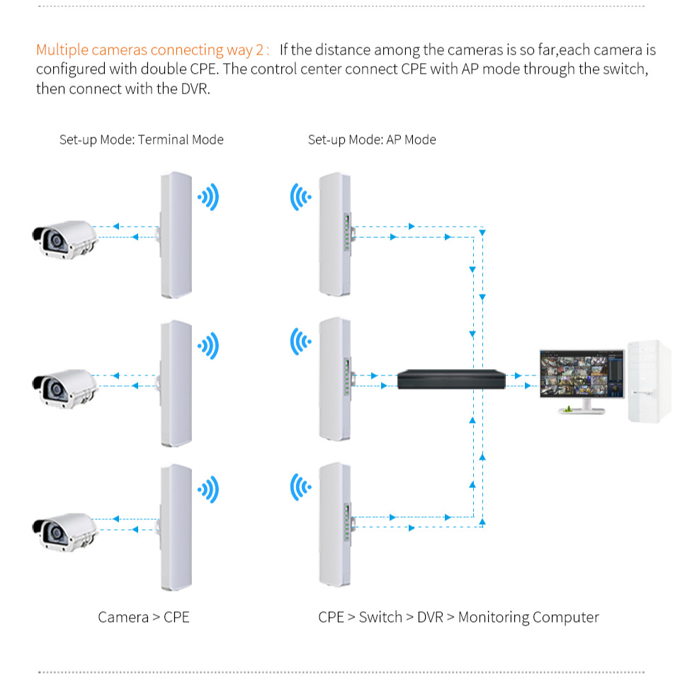 COMFAST CF-E314N V2 300Mbps Wireless Outdoor CPE Bridge 2.4Ghz Dual Directional WiFi Antenna - Image 4