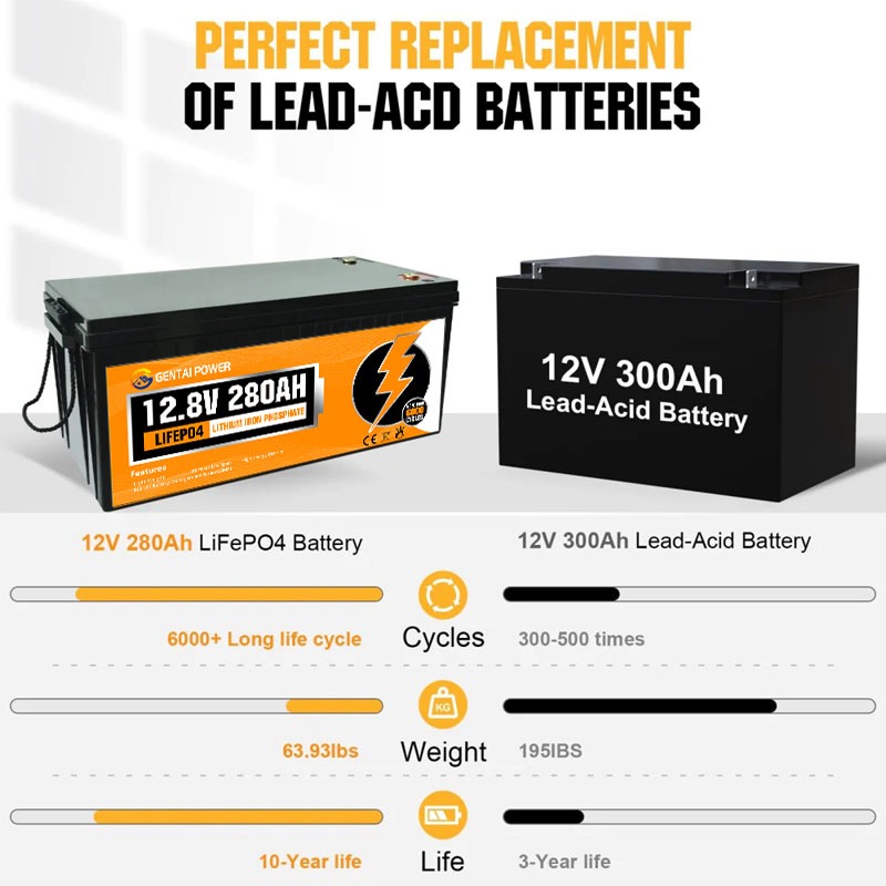 GENTAI POWER LiFePO4 Battery 12V 280Ah Lithium Solar Battery 6000+ Deep Cycles 3584Wh Energy — view 3