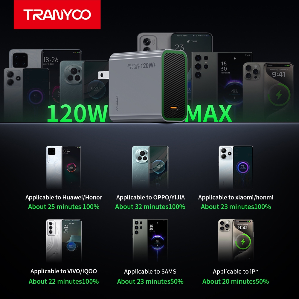 Tranyoo US8 120W Gallium Nitride Fast Charge set Full protocol compatibility Low Temperature - Image 6