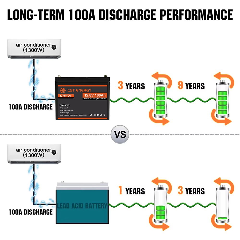 CST ENERGY 12v 100Ah Battery Lifepo4 Lithium Battery 10000+ Cycles Built-in BMS 5 Years Warranty - Image 6