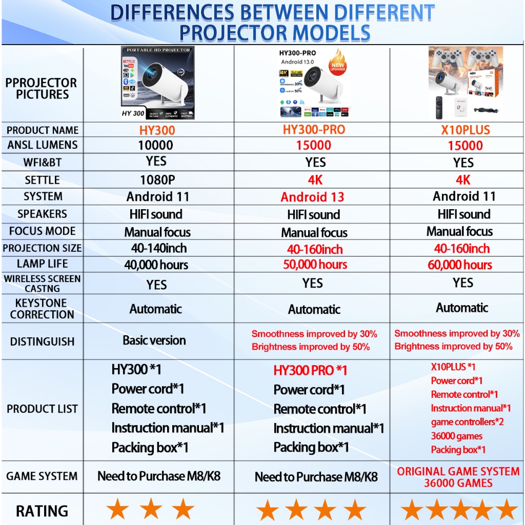 HY300-PRO Projector 4K FHD1080P mini projector portable Projector For Phone with Bluetooth and Wifi - Image 2