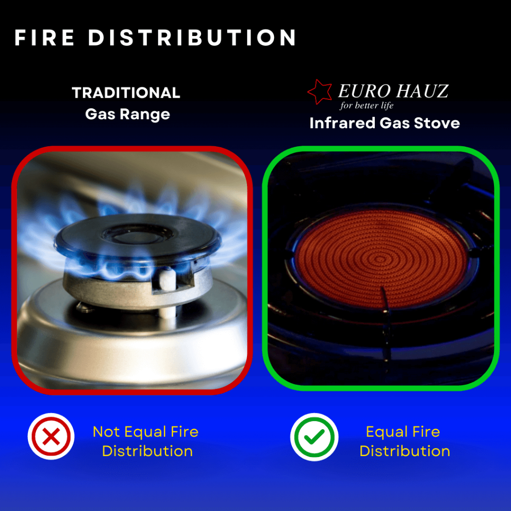 Eurohauz Infrared Gas Stove with FREEBIES - Image 6