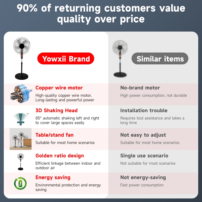 Yowxii Powerful 1-2 Pcs Electric Fan Stand Fan 16 Inch 3 Speed Wall Fan Strong Wind Energy Saving - Image 3