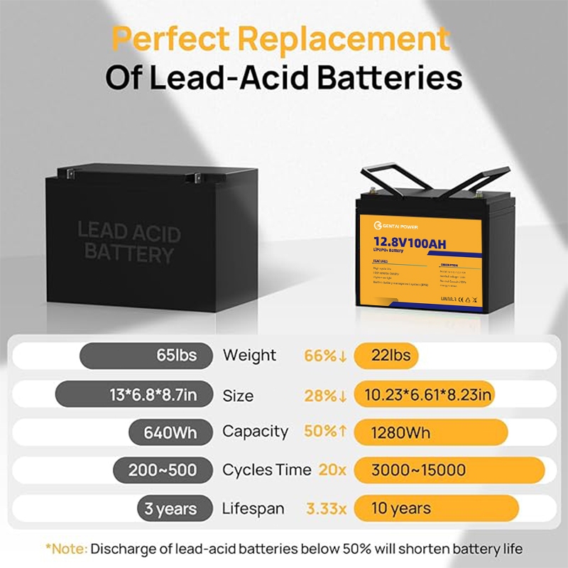GENTAI  12V 100AH LiFePO4 Lithium Battery Max.1280Wh Energy, Group 24, Built-in 100A BMS — view 6