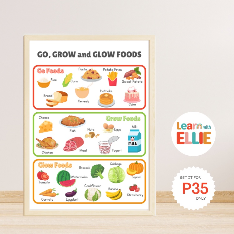 GO, GROW, GLOW FOODS Laminated Educational Wall Charts and Posters for